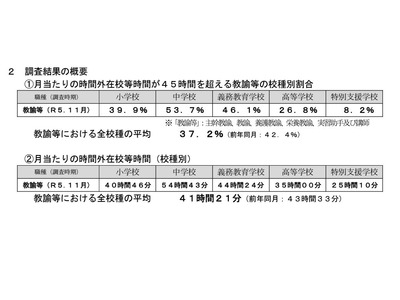 千葉県、教員の4割が1か月45時間超過勤務 画像