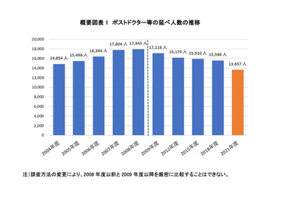 ポストドクター約1.3万人で減少傾向…女性割合が微増 画像