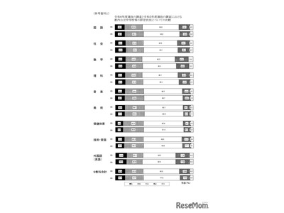 都内公立中3生の評定状況…4と3が微減、2と1は微増 画像