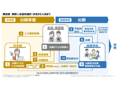 高校入試のデジタル化へ、報告書を公表…デジタル庁 画像