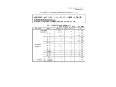 熊本県教員採用の志願状況（中間）小学校0.83倍 画像