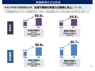中高生の英語力、初のレベル達成5割超え…文科省調査 画像