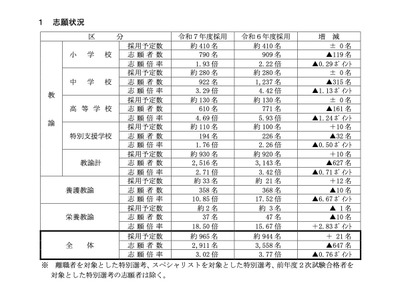 茨城県の教員採用、志願者2,911人…前年度647人減 画像