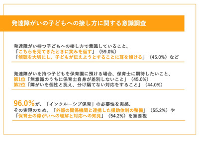 発達障害児の親9割超「インクルーシブ保育」必要 画像