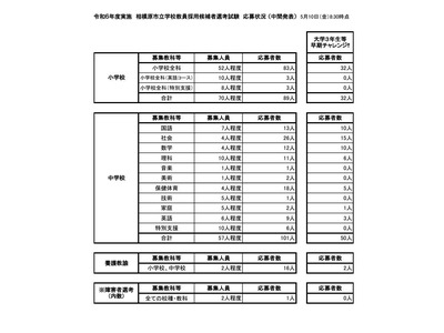 相模原市、教員採用の応募状況（5/10時点）養護教諭8.0倍 画像