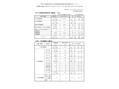 熊本県、教員採用の最終志願状況…小学校1.4倍 画像