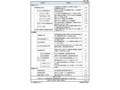 2019年度語学ビジネス市場8,762億円、前年度比1.2%減 画像