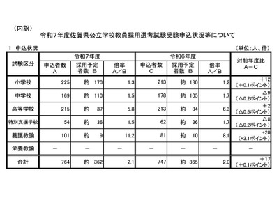 佐賀県の教員採用、倍率2.1倍…3年生チャレンジには144人応募 画像