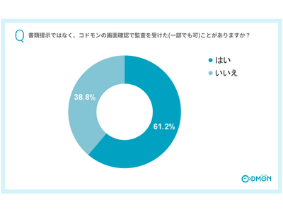 保育施設6割、監査をペーパーレス化…コドモン調べ 画像