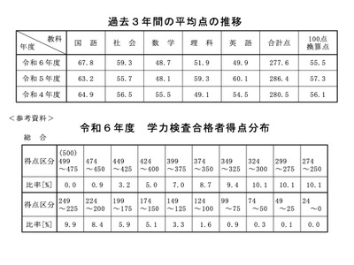 【高校受験2024】秋田県公立高の学力検査…5教科平均8.8点減の277.6点 画像