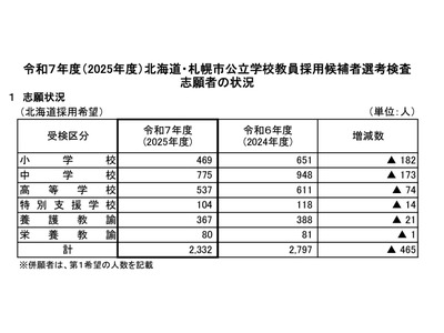 北海道の教員採用、志願倍率2.1倍…札幌市3.8倍 画像