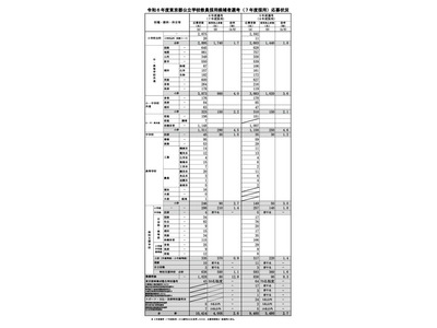 東京都教員採用、応募倍率2.6倍…3年ぶり1万人超 画像