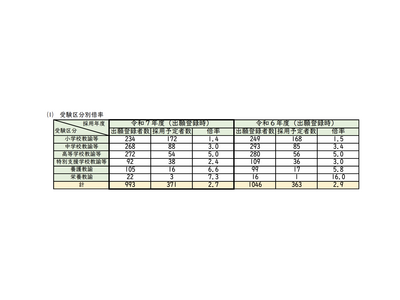 宮崎県の教員採用、出願者993人で倍率2.7倍 画像
