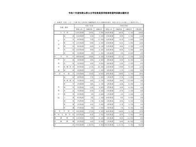 和歌山県、教員採用試験出願状況…小学校3.0倍 画像