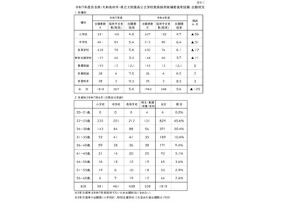 奈良県の教員採用試験…1,818人が出願、倍率5.0倍 画像