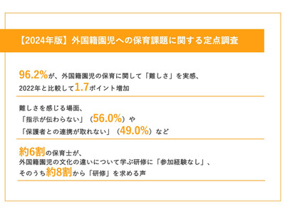 外国籍園児の保育、96.2%の保育士「難しさ」実感 画像