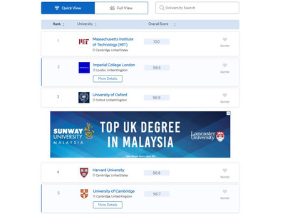 QS世界大学ランキング2025、日本はTOP100に4校 画像