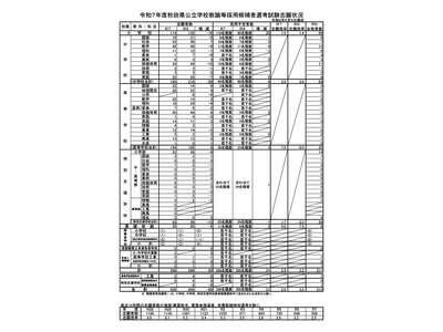 秋田県教員採用、志願倍率2.5倍…過去10年で最低 画像