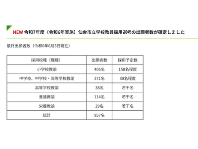 仙台市の教員選考試験…957人出願、前年度比51人減 画像