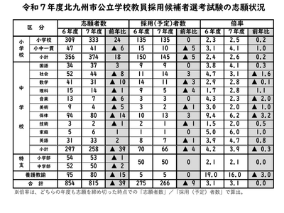 北九州市の教員採用…815人が志願、倍率は前年度同率3.1倍 画像