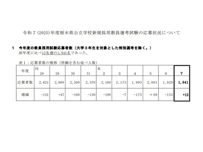 栃木県、教員採用選考に1,941人が出願…前年より12人増 画像