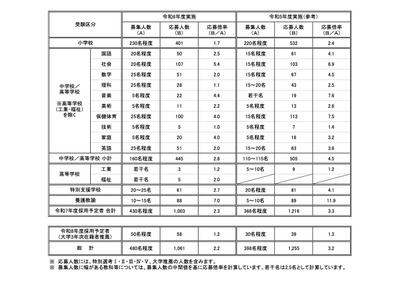 川崎市の教員採用、応募倍率2.3倍…前年度比1pt減 画像