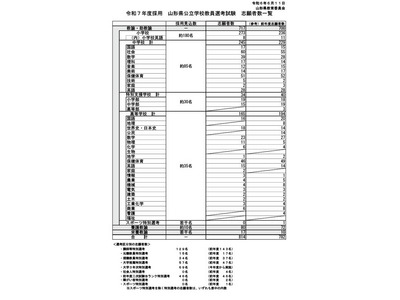山形県の教員採用…814人出願、3年ぶりに増加 画像