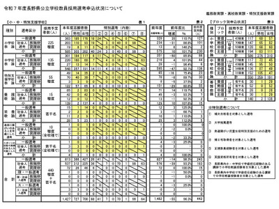 長野県教員採用の志願者減、小中特別支援枠で前年度比96.3% 画像