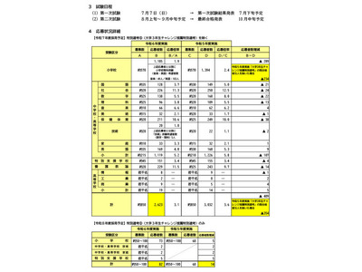 横浜市の教員採用…2,623人出願、倍率3.1倍 画像