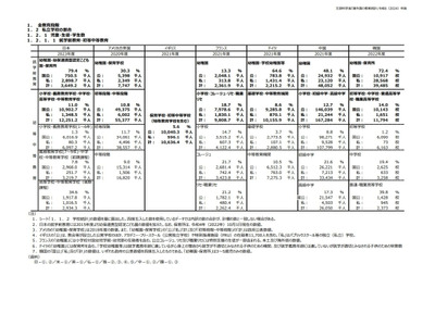 文科省「諸外国の教育統計」公開…学生納付金など7か国比較 画像