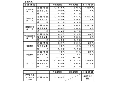 埼玉県の教員採用、倍率3.0倍…大学3年選考に1,339人志願 画像