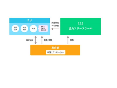東京都「学校外の学び事業」実施団体とフリースクール募集 画像