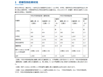 神奈川県の教員採用試験…3,769人応募、倍率3.5倍 画像