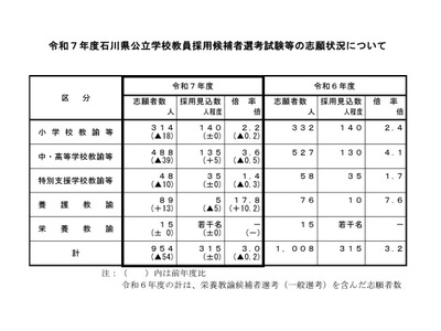石川県の教員採用…倍率3.0倍、大学3年選考に127人志願 画像