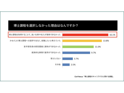 理系の5割超、博士課程進学を断念…待遇やキャリアプラン不安 画像