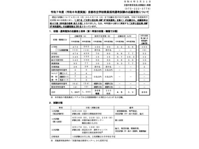 京都市の教員採用、志願倍率4.5倍…大学3回生選考に200人 画像