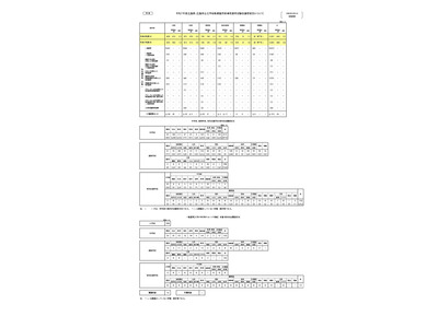 広島県・市の教員採用、倍率2.9倍…0.3pt減 画像