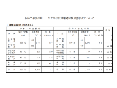 群馬県の教員採用、1,679人志願…106人減 画像
