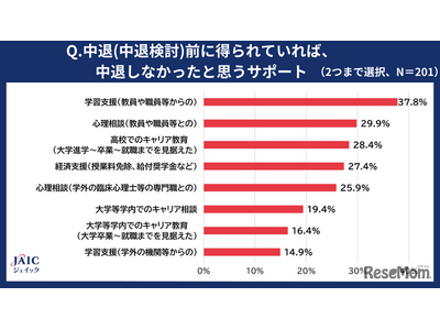 大学中退が増加、中退前に得たかったサポートは？ 画像