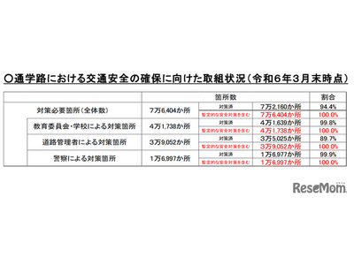 通学路の交通安全、7万6,404か所中94.4％対策済み 画像