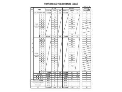 京都府の教員採用、倍率4.1倍…大学3年選考に151人出願 画像