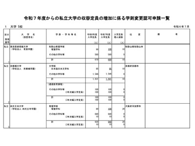 【大学受験2025】私大5校が定員増の認可申請…文科省 画像