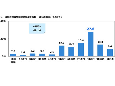 教員生活の充実度を100点満点で表すと…平均69点 画像