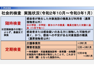 世田谷区、教職員にPCR検査…新型コロナ対策 画像