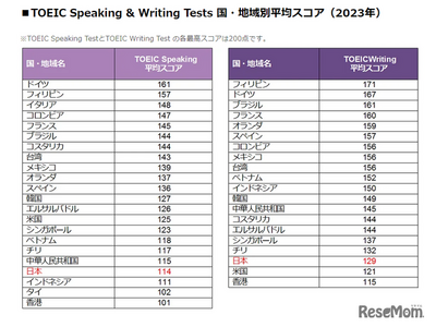 TOEIC S＆W国別平均点、日本はSpeaking114点で世界19位 画像