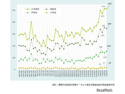夏休み明け小中高生の自殺防止へ…政府が対策強化 画像
