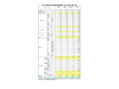 東京都、教員採用「大学3年生前倒し選考」通過率83.0％ 画像
