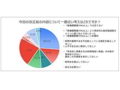 教員8割超、外部人材活用で負担減…予算は不足 画像