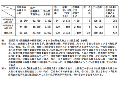 2023年度の小中学生相当の外国人の子供、42の都道府県で前年より増加 画像