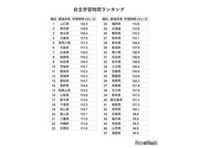 都道府県別・学習時間ランキング、唯一1日2時間以上自主学習した第1位は 画像